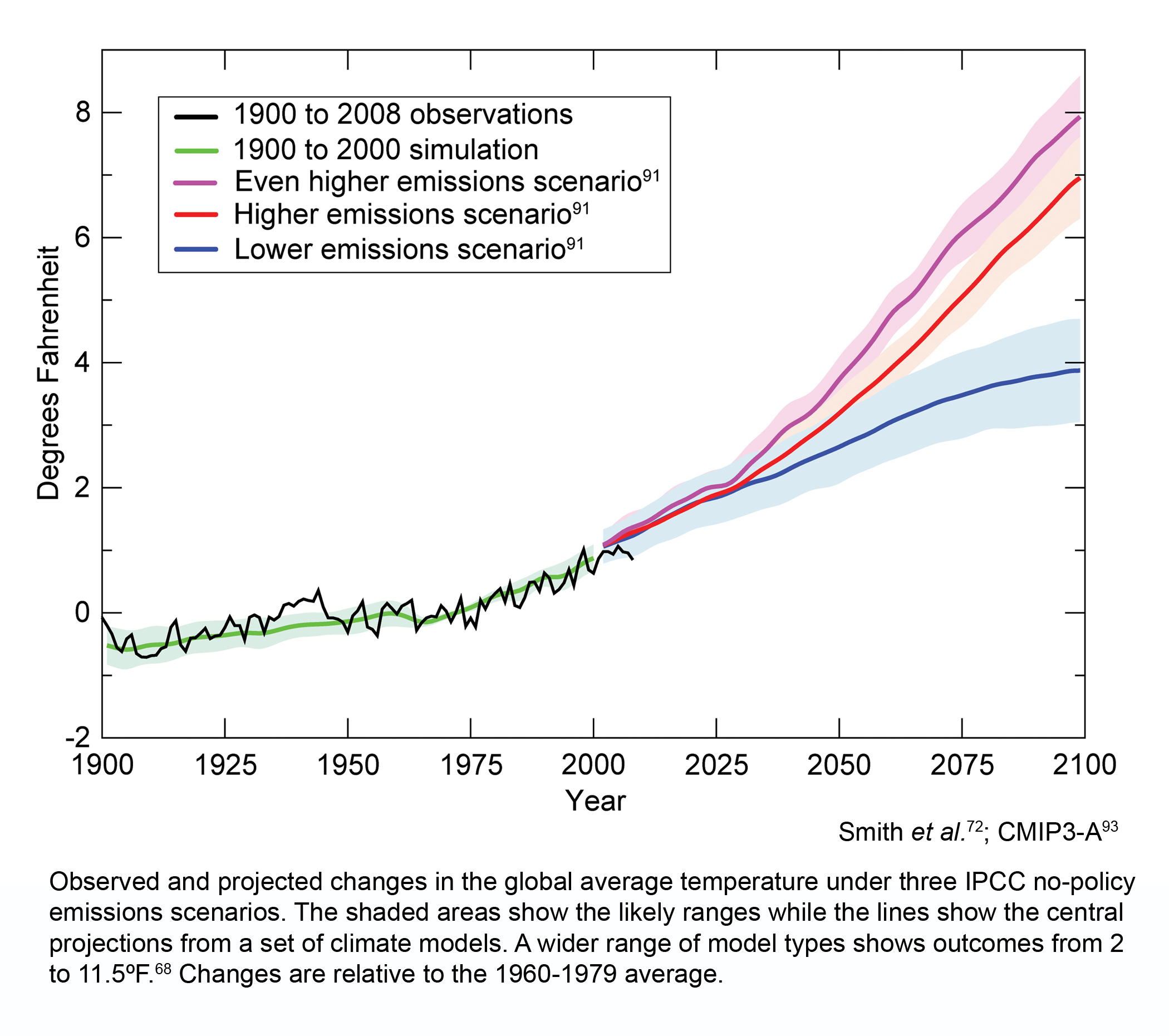 Global Climate Temperature Chart