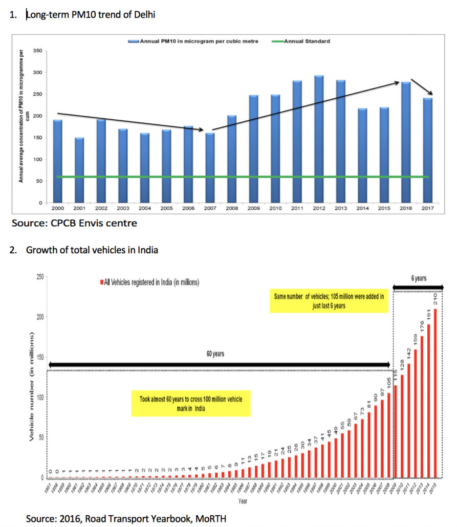 Delhi Graphs Charts